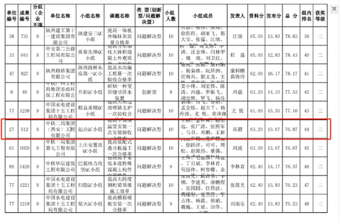 喜报！中铁二局西安公司获省级优秀QC小组奖项